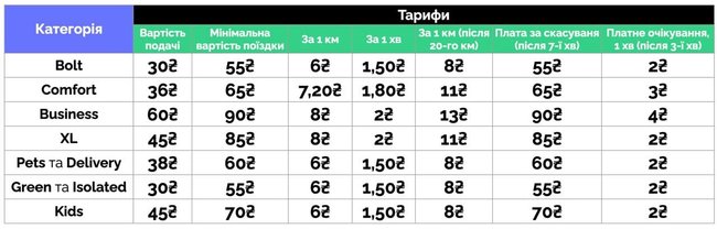 Сервисы такси Uber и Bolt объявили о повышении тарифов 01