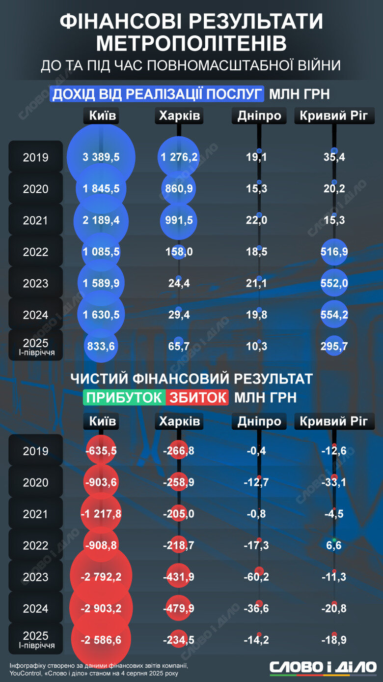 Усі метрополітени України залишаються збитковими. В якому місті ситуація найгірша?
