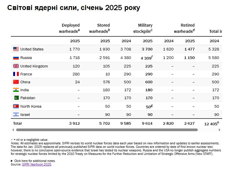 SIPRI: Китай нарощує ядерний арсенал найшвидше у світі