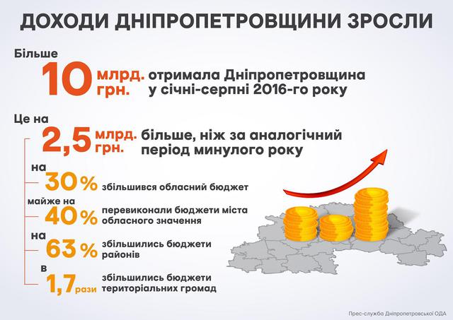 днепропетровщина