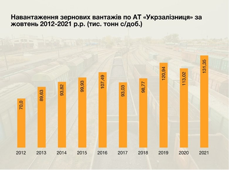 Укрзализныця планирует построить 50 вагонов-зерновозов в 2022 году 01