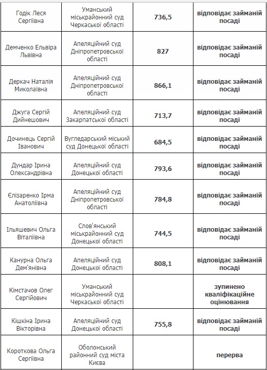 Квалифоценивание: 43 судьи признаны соответствующими занимаемой должности, - ВККСУ 02