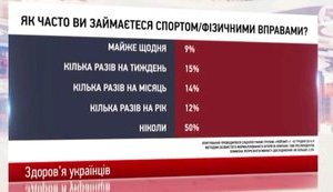 50% українців ніколи не займаються фізичними вправами, - дослідження. ВIДЕО