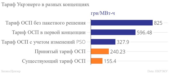 Как изменится рынок электроэнергии с августа 03
