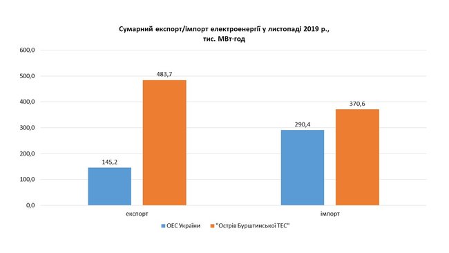 Импорт электроэнергии впервые с начала работы нового рынка превысил экспорт, – Укрэнерго 04 Импорт электроэнергии впервые с начала работы нового рынка превысил экспорт, – Укрэнерго 04