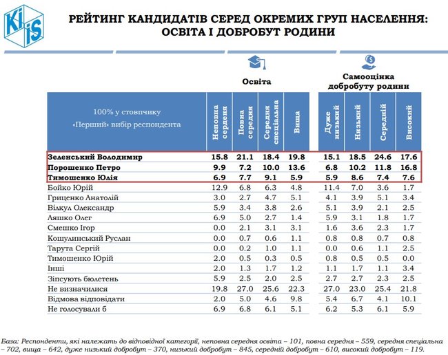 Зеленский, Порошенко, Тимошенко, Бойко и Гриценко - лидеры президентской гонки, - опрос КМИС 06