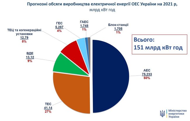 Производства электроэнергии по зеленому тарифу вырастет еще на 15%, – Минэнерго 01