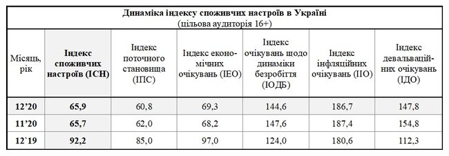 Потребительские настроения украинцев за год упало на 26 пунктов, – исследование 02