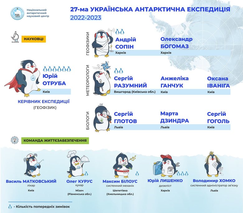 Визначено склад 27-ї Української антарктичної експедиції, - НАНЦ 02