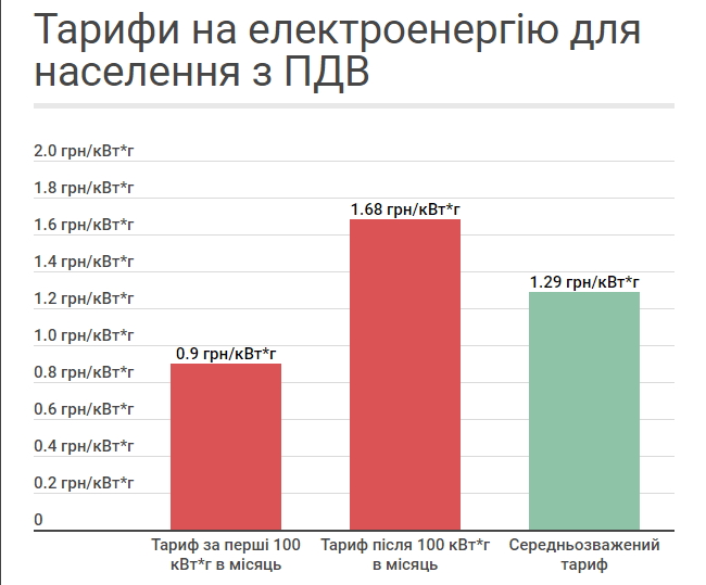 Скільки населення реально платить за електроенергію 07 Скільки населення реально платить за електроенергію 07