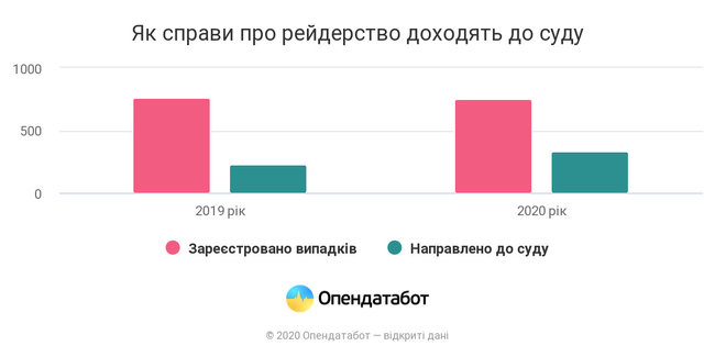 Количество рейдерских захватов в Украине превысило прошлогодние показатели 01