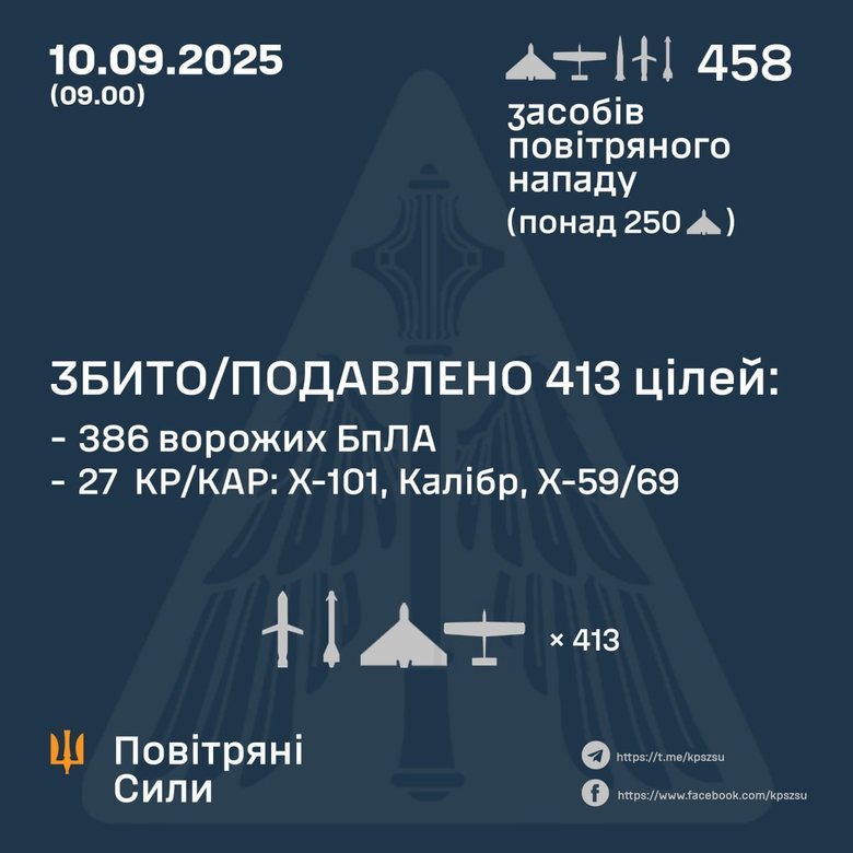 Обстріл 10 вересня 2025 року. Скільки дронів залетіло до Польщі?
