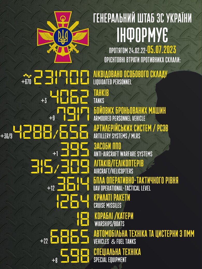 Загальні бойові втрати РФ від початку війни - близько 231 700 осіб (+670 за добу), 4062 танки, 4288 артсистем, 7917 броньованих машин 01