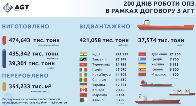 За полгода после запуска ОПЗ произвел 420 тысяч тонн карбамида 01