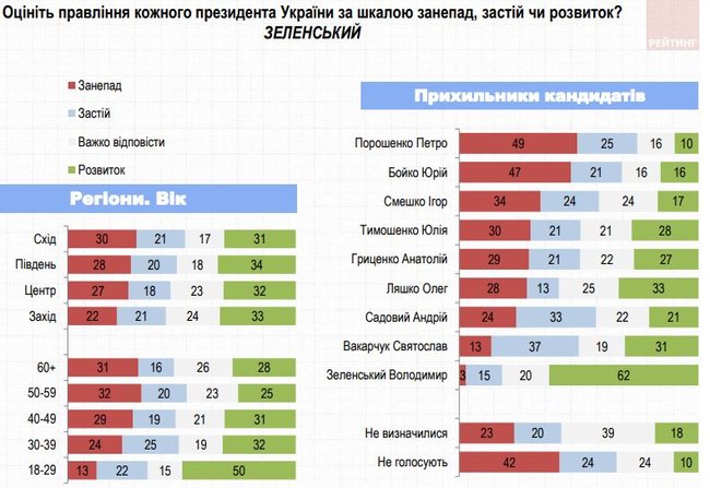 20% украинцев считают лучшим президентом Кучму, 16% - Зеленского, - опрос Рейтинга 11