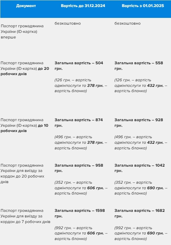 Вартість оформлення ID-картки та закордонного паспорта з 1 січня 2025 року