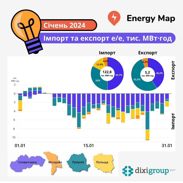 електроенергія, імпорт, експорт, інфографіка
