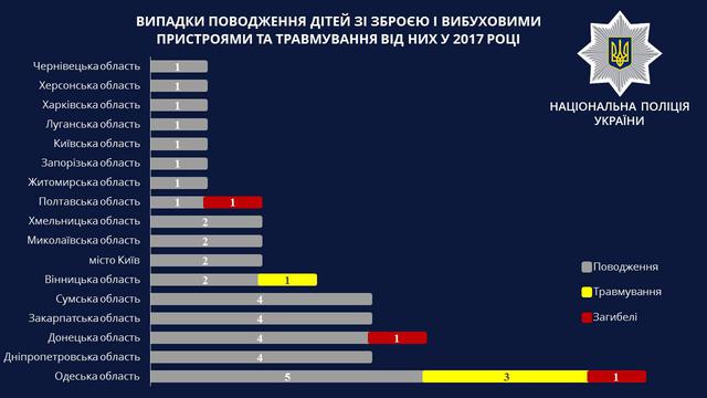 З початку року жертвами злочинів стали 3118 дітей, - Князєв 03