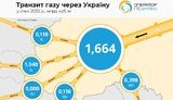 Транзит російського газу впав у січні на 57%, – Оператор ГТС