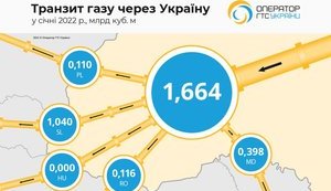 Транзит російського газу впав у січні на 57%, – Оператор ГТС