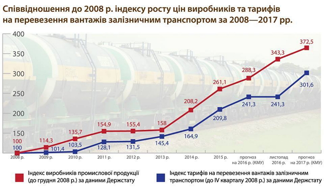 як зростають ціни