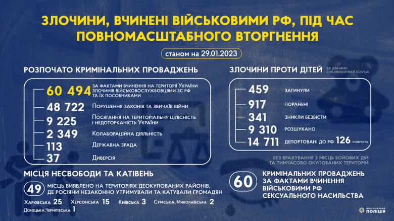 Нацполіція розслідує понад 60 тисяч злочинів військових РФ 01