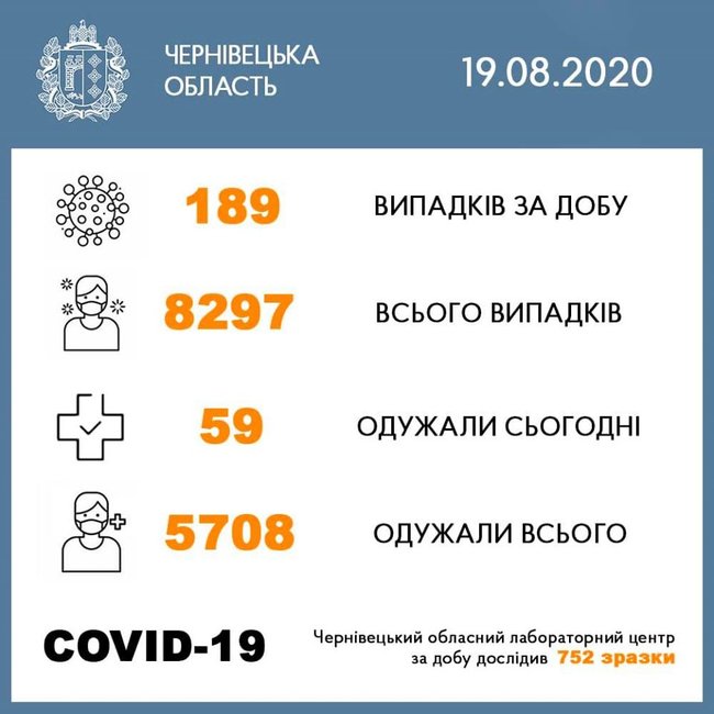 У Чернівецькій області за добу 189 нових випадків COVID-19, - ОДА 01