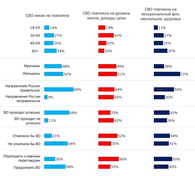 64% росіян не скасували б початок так званої СВО, якби повернулися у минуле, - опитування 01