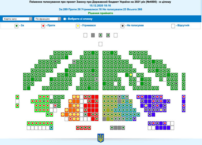 Голосування за бюджет-2021 за фракціями 01