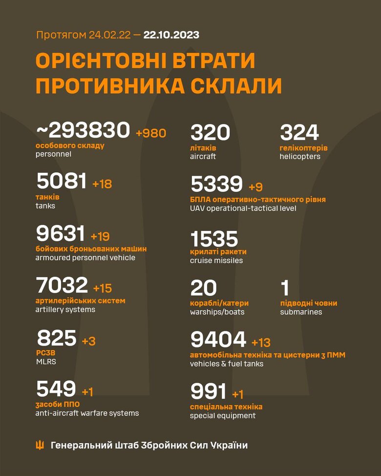 Загальні бойові втрати РФ від початку війни - близько 293 830 осіб (+980 за добу), 5081 танк, 7032 артсистеми, 9631 броньована машина 01