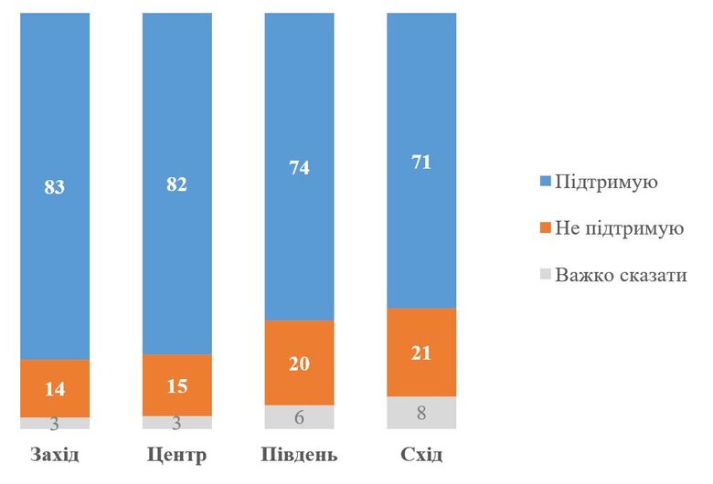 Заборона УПЦ МП в Україні: ставлення українців до закону