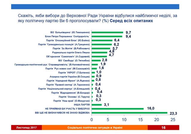 Сьогодні президентом залишився б Порошенко, а в Раду проходять пять партій, дві з яких - нові, - опитування 07
