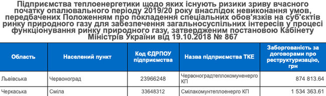 Сміла і Червоноград можуть залишитися без опалення через борги, - Нафтогаз 01