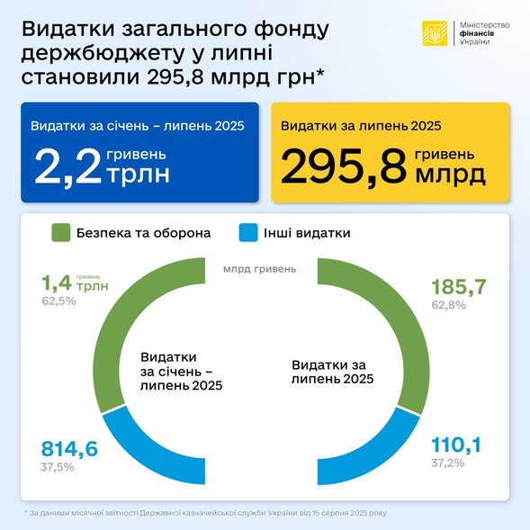 видатки