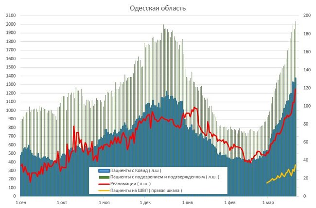 За сутки 1581 человек госпитализирован с COVID-19, скоро койки, врачи и реанимации закончатся, а власть больше всего тревожат разрисованные стены на Банковой, - Истребин 05 За сутки 1581 человек госпитализирован с COVID-19, скоро койки, врачи и реанимации закончатся, а власть больше всего тревожат разрисованные стены на Банковой, - Истребин 05