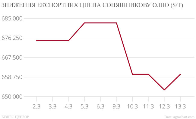Що відбувається з цінами на основний український експорт 08