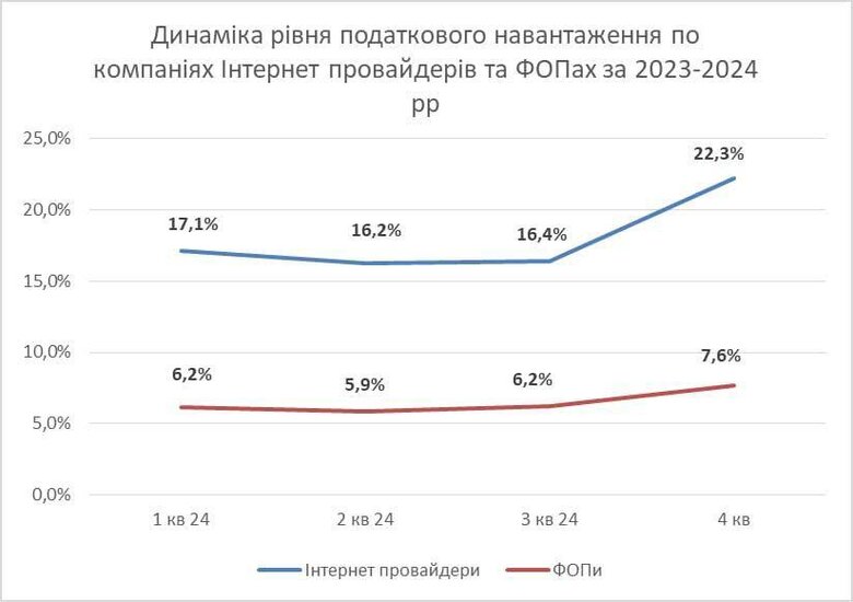 Інтернет-провайдери торік сплатили податків на 1,1 мільярда