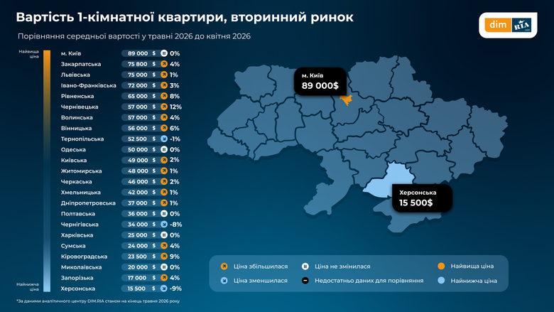 В Україні зростають ціни на купівлю й оренду житла