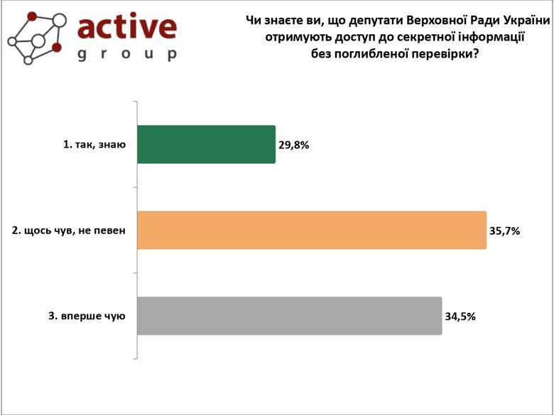 Access of MPs to state secrets: the opinion of Ukrainians
