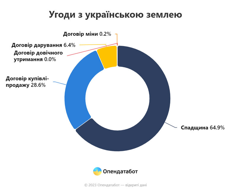 З моменту відкриття ринку продали 448 тисяч гектарів землі, – Опендатабот 01