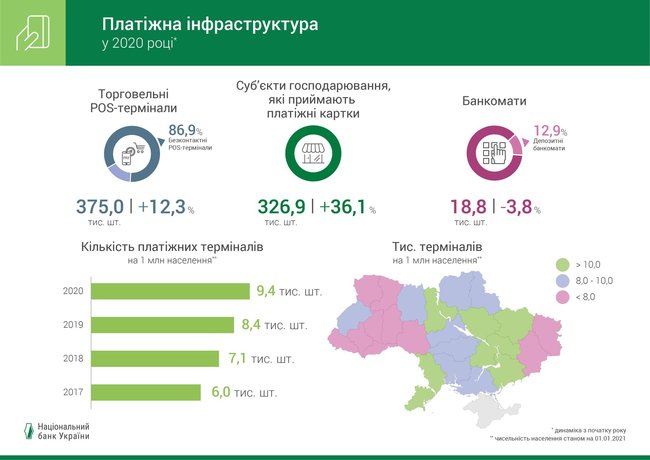 Количество безналичных операций с платежными картами выросло на 25%, – НБУ 03