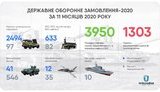 "Укроборонпром" выполнил 99% контрактов в рамках ГОЗ на 2020 год: 3950 единиц техники переданы заказчикам. ИНФОГРАФИКА