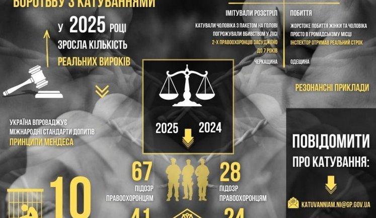 67 подозрений и 20 приговоров за год: Офис генпрокурора усилил борьбу с пытками. ФОТО