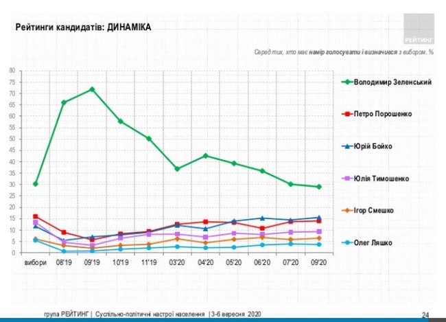Рейтинг Зеленського впав нижче 30%, - опитування Рейтингу 02