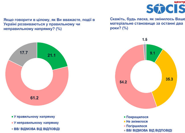 55,3% громадян вважають нинішню владу Зеленського дилетантською, - опитування СОЦИСу 01