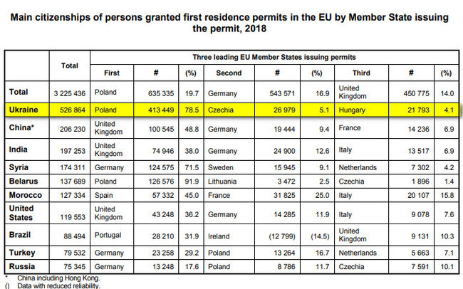 Ukrainians receive highest number of first residence permits in EU 02