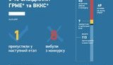 Міжнародні експерти та ВККС відхилили вже 40 кандидатів в Антикорупційний суд