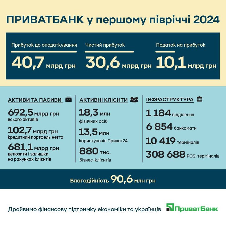 Результати Приватбанку за перше півріччя 2024 року