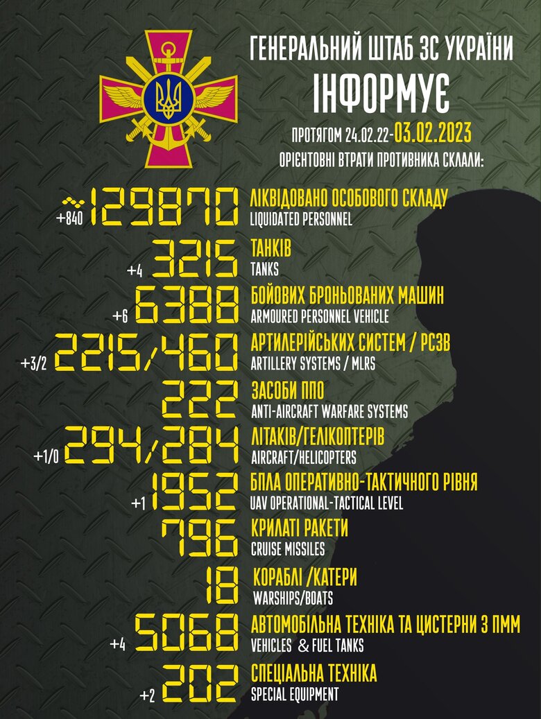 Общие боевые потери РФ с начала войны – около 129 870 человек (+840 в сутки), 3215 танков, 2215 артсистем, 6388 бронированных машин 01