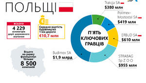 Как устроен дорожный рынок Польши